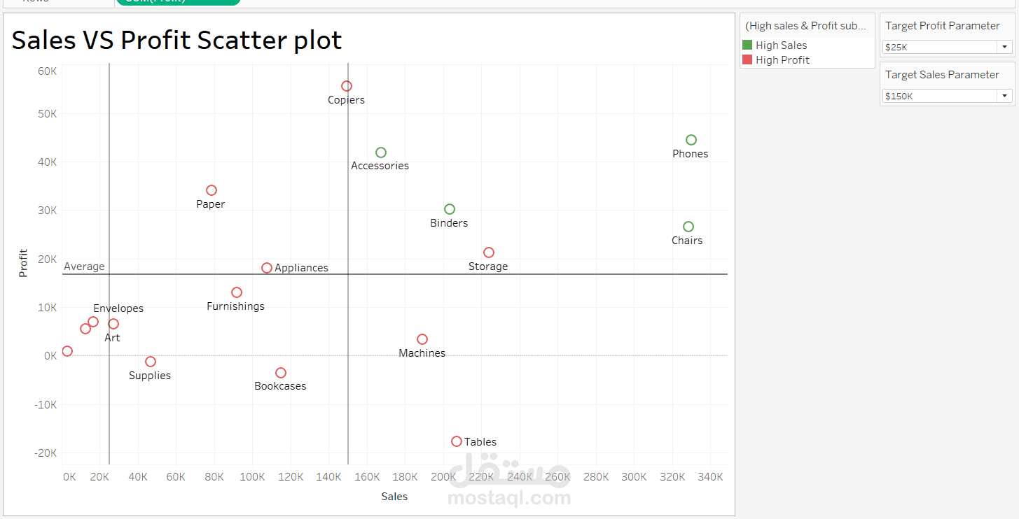 أداء المبيعات والأرباح للشركات