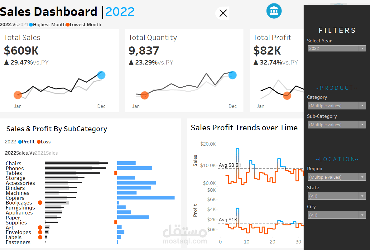 داشبورد مبيعات بعد معالجة البيانات