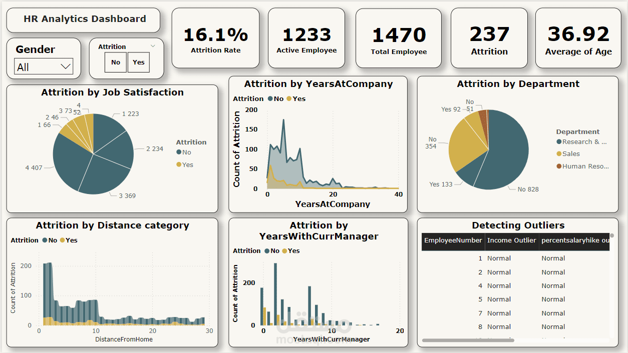 لوحة معلومات Power BI لتحليل استنزاف الموظفين في الموارد البشرية