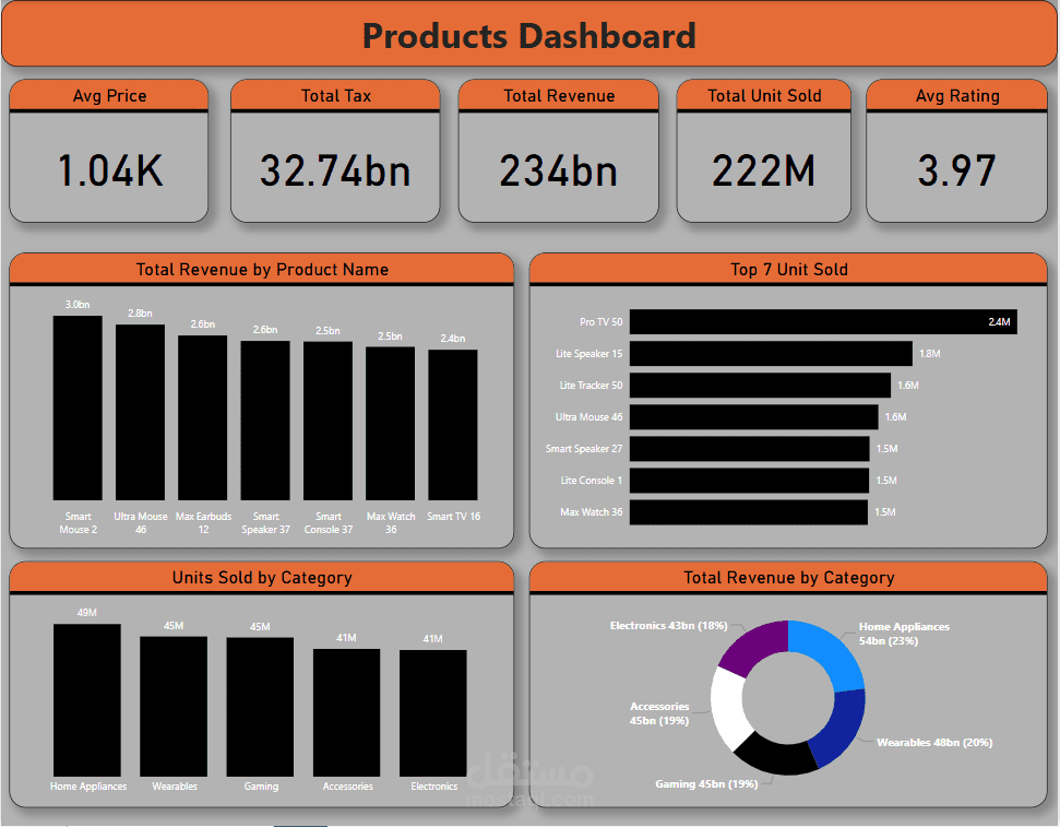 تحليل بيانات المنتجات باستخدام power bi
