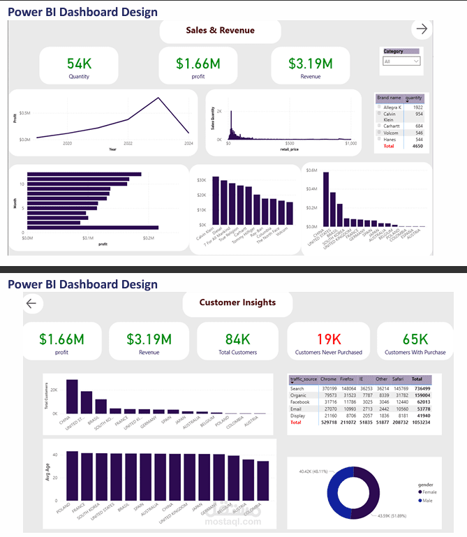 تصميم Dashboard تفاعلية لتحليل بيانات التجارة الإلكترونية – جزء من مشروع متكامل (1 من 3)