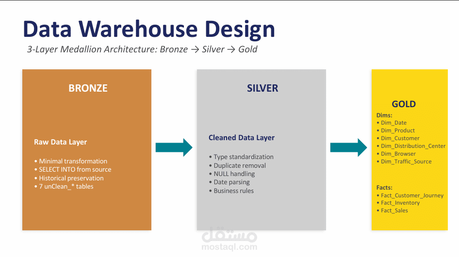 SQL ETL Pipeline – E-Commerce Data Warehouse (Part 2 of 3)
