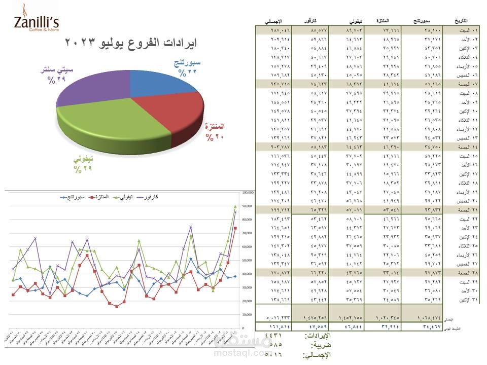 امساك الحسابات واعداد نتيجة النشاط الشهرية لمجموعة مطاعم شهيرة