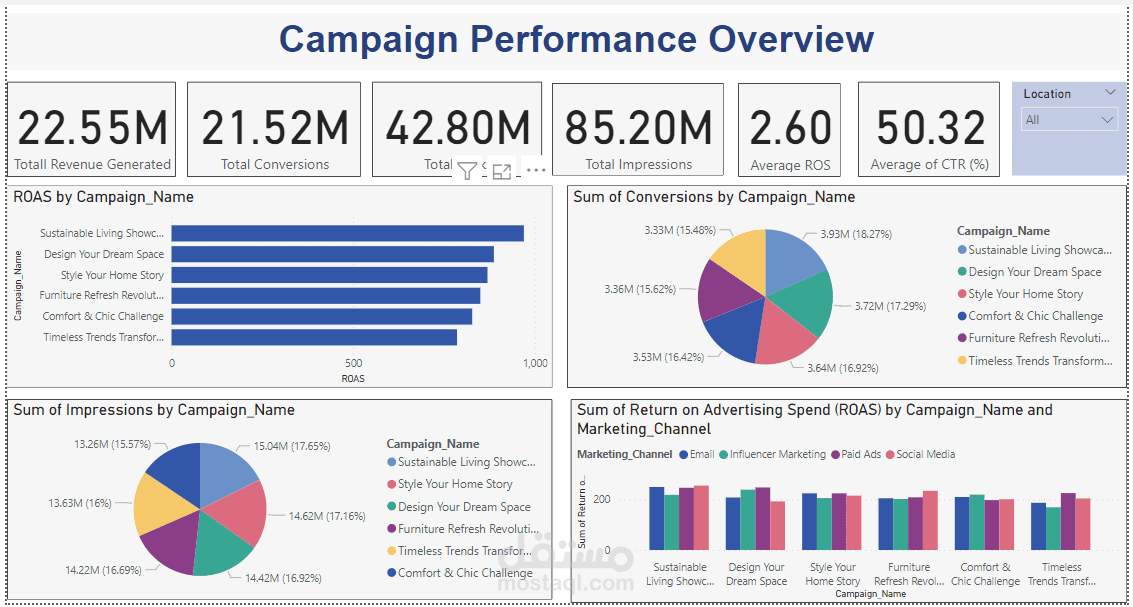 لوحة معلومات للتسويق Power BI