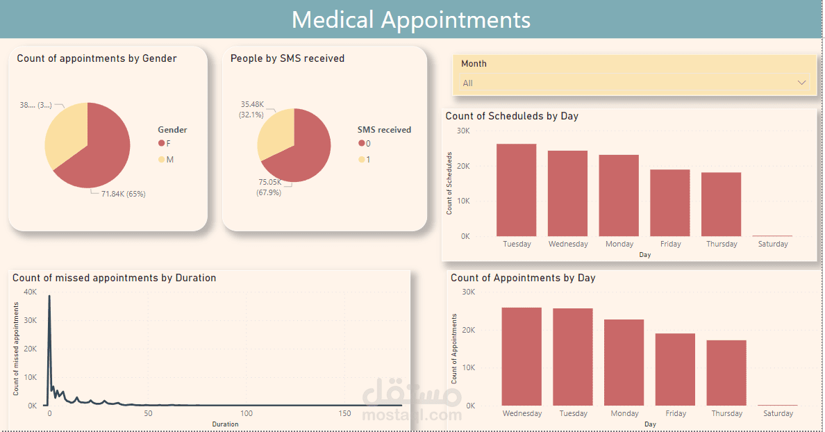 لوحة معلومات المواعيد الطبية Power BI