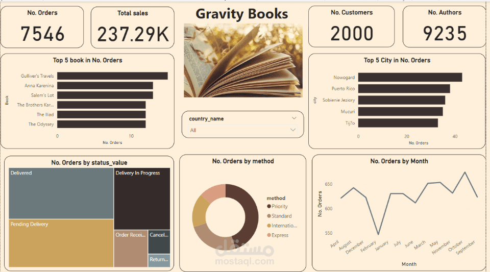 لوحة معلومات تحليل مبيعات الكتب Power BI