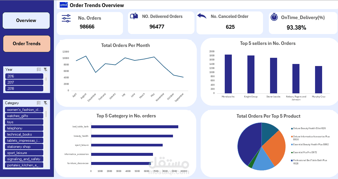 تحليل بيانات التجارة الإلكترونية باستخدام Excel