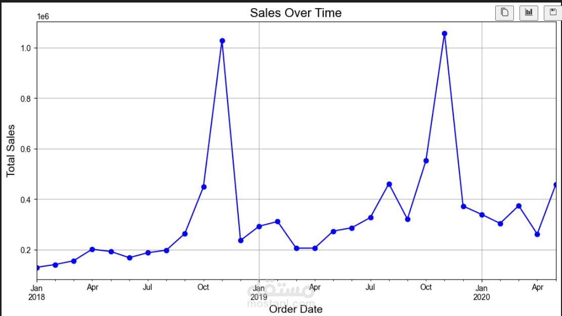 Car Sales Data Analysis & Visualization using Python