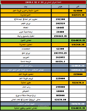 الميزانية العمومية