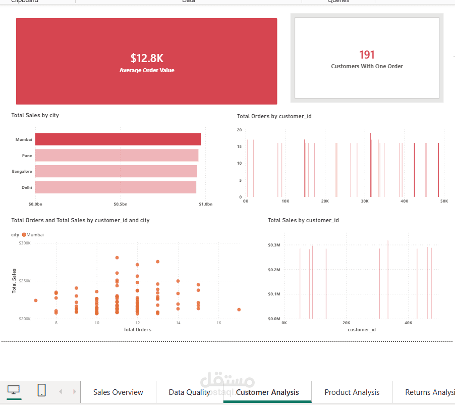 تحليل أداء المبيعات وبناء لوحات تحكم تفاعلية (Sales Performance Analysis & Power BI Dashboard)