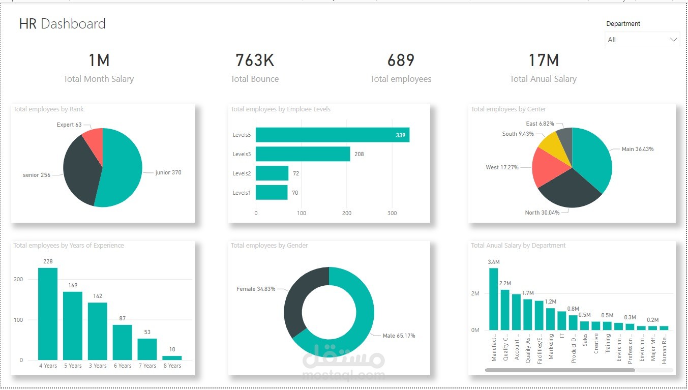 لوحة تحكم الموارد البشرية باستخدام Power BI