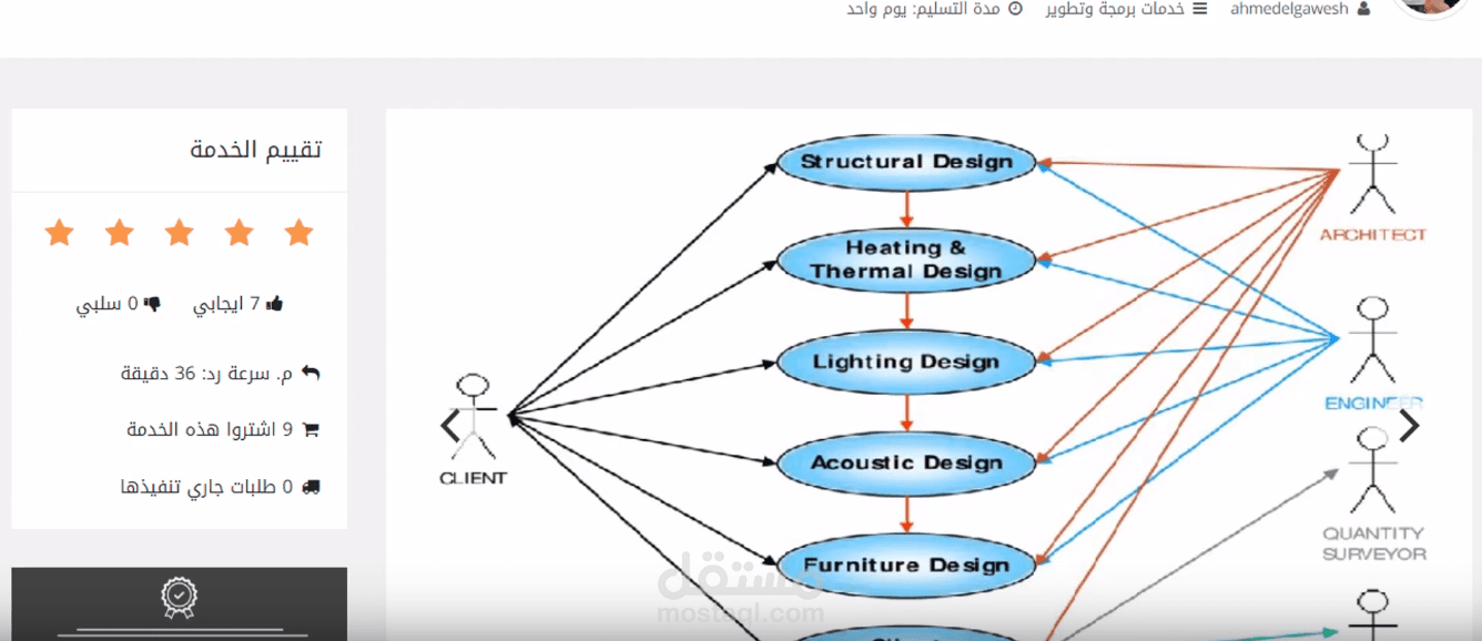 هندسة برمجيات لمشروعك