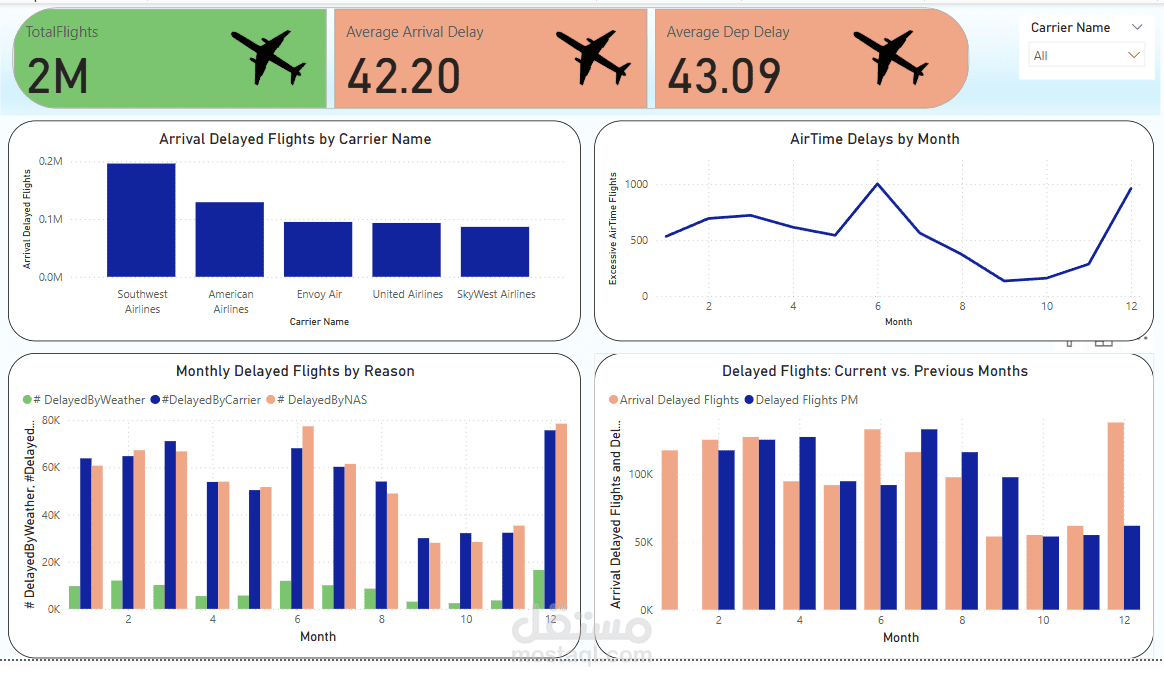 Airport Flights Dashboard