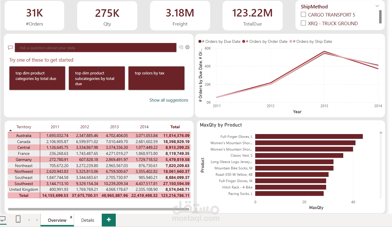 Adventure Works Dashboard