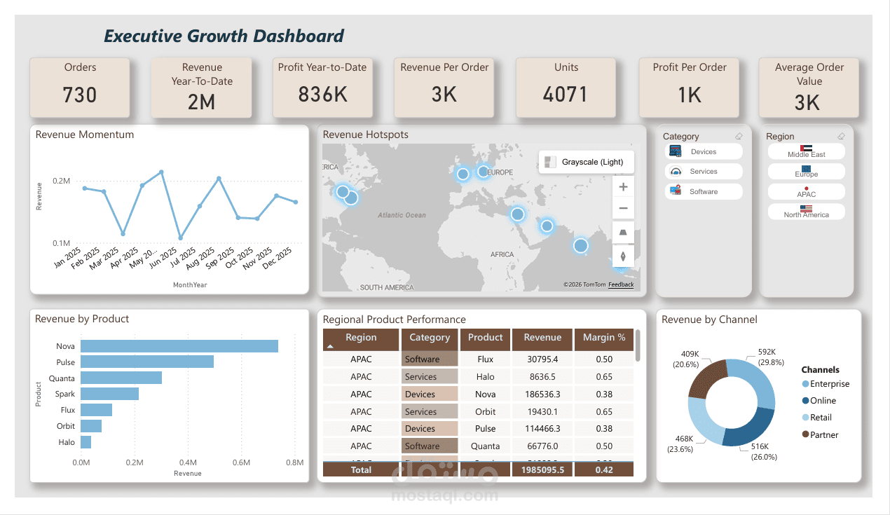 تصميم وتطوير لوحة تحكم النمو التنفيذي (Executive Growth Dashboard)