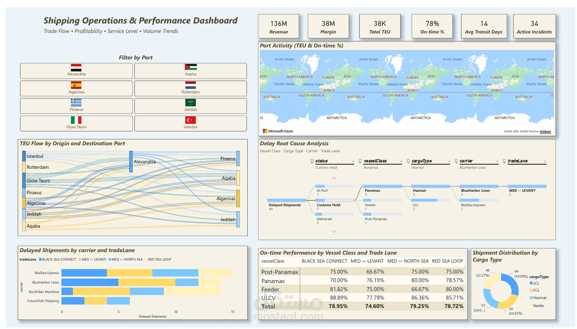 تصميم وتطوير لوحة تحكم عمليات الشحن والأداء (Shipping Operations Dashboard)