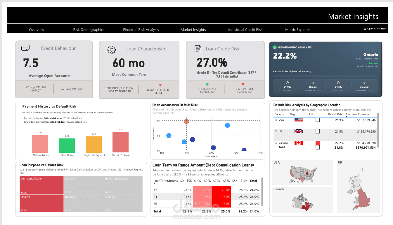نظام شامل لتحليل المخاطر الائتمانية (Master Bank Credit Risk Dashboard)