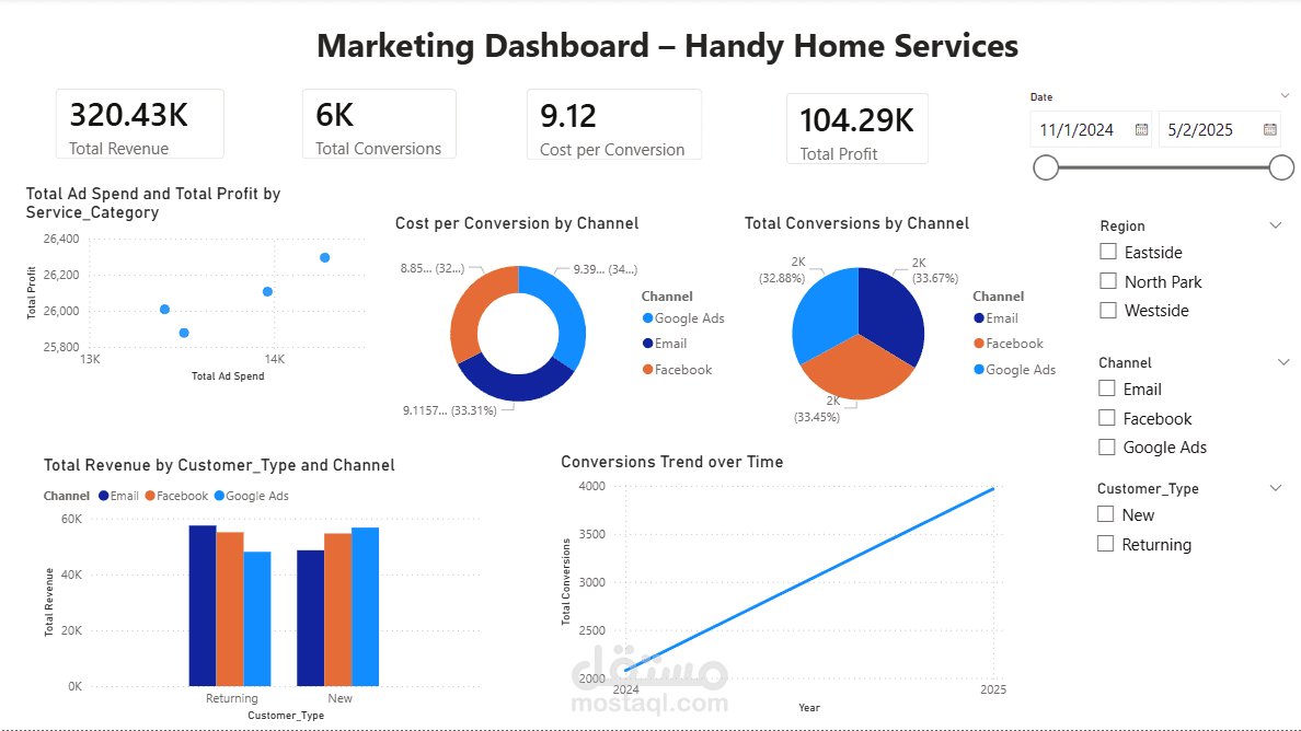 Data Analysis and Interactive Dashboard using Power BI
