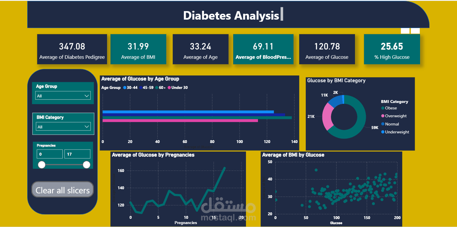 Diabetes Analzsis