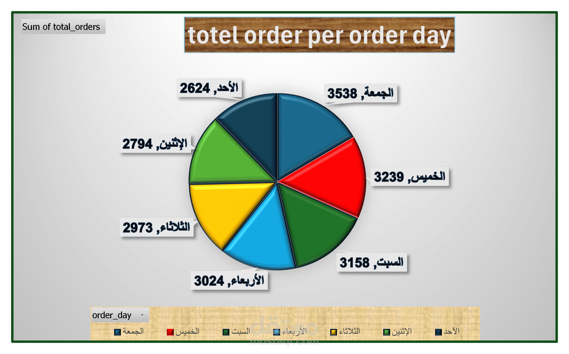 مبيعات محل بيتزا