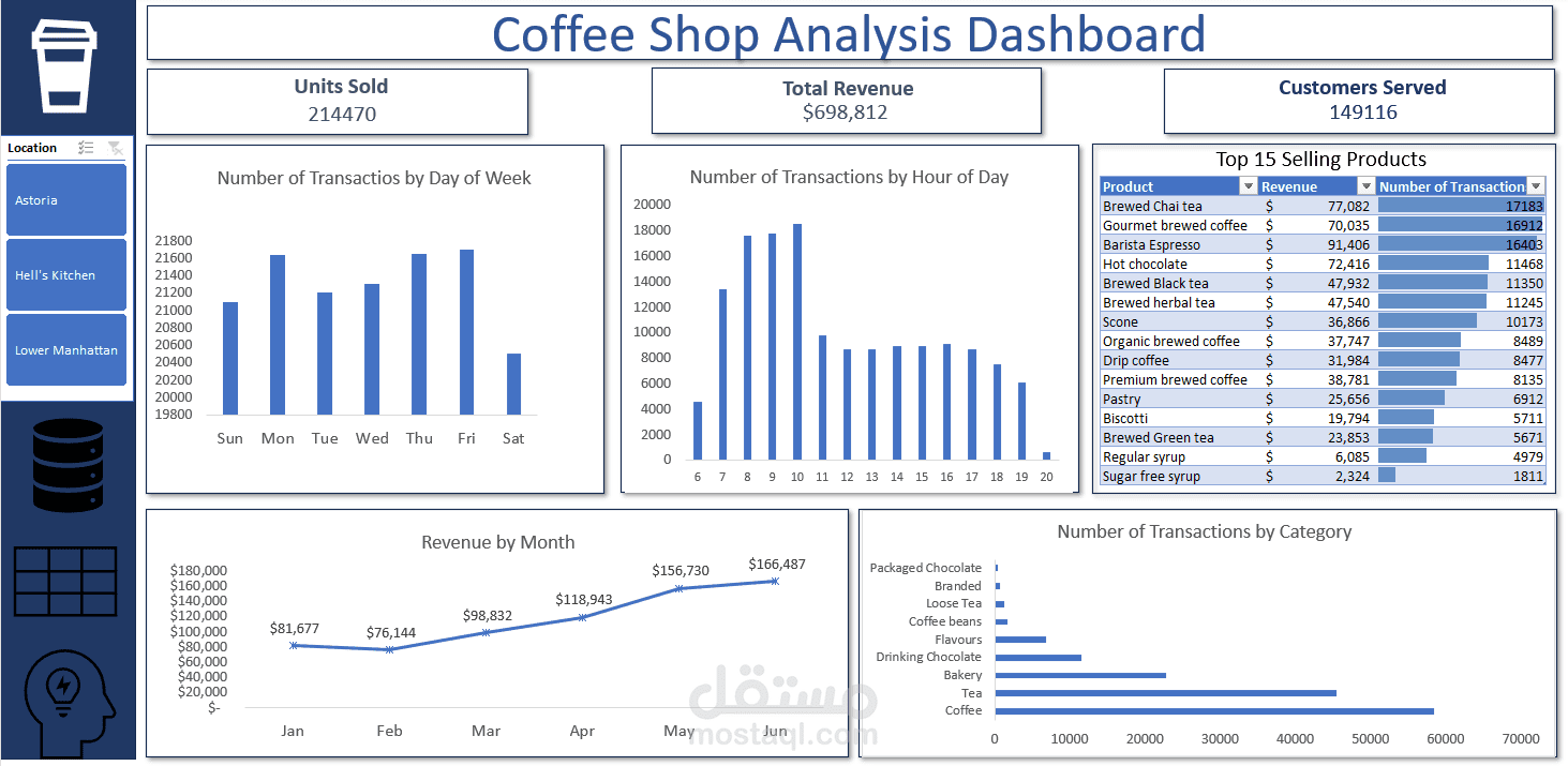 Coffee-Shop-Analysis