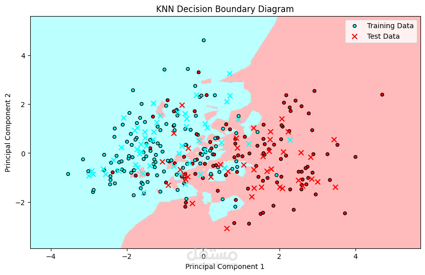 Classification - K-Nearest Neighbors