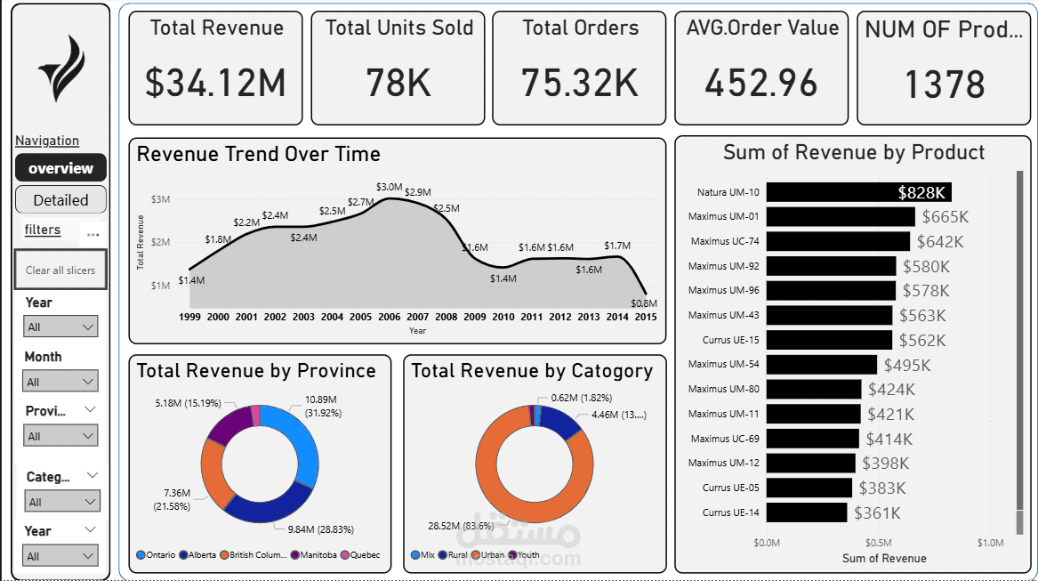 لوحة معلومات تفاعلية احترافية باستخدام Power BI