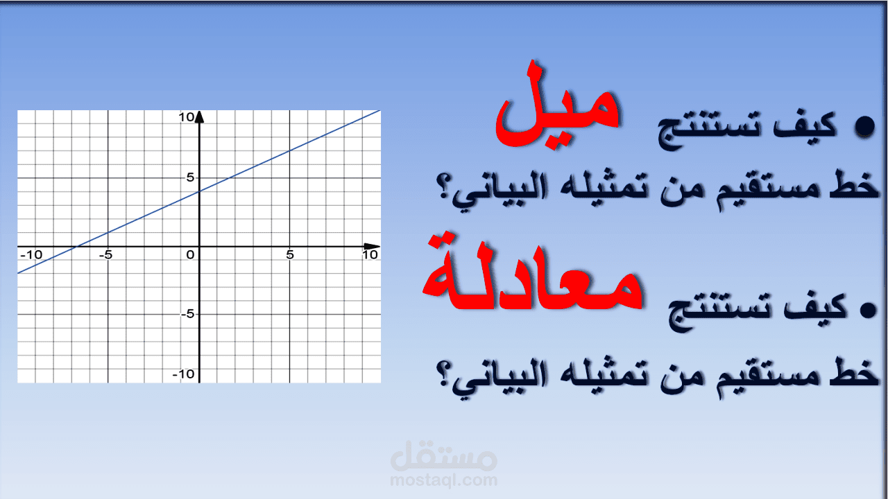 فيديو تعليمي يشرح طريقة استنتاج ميل خط مستقيم ومعادلته من تمثيله البياني .