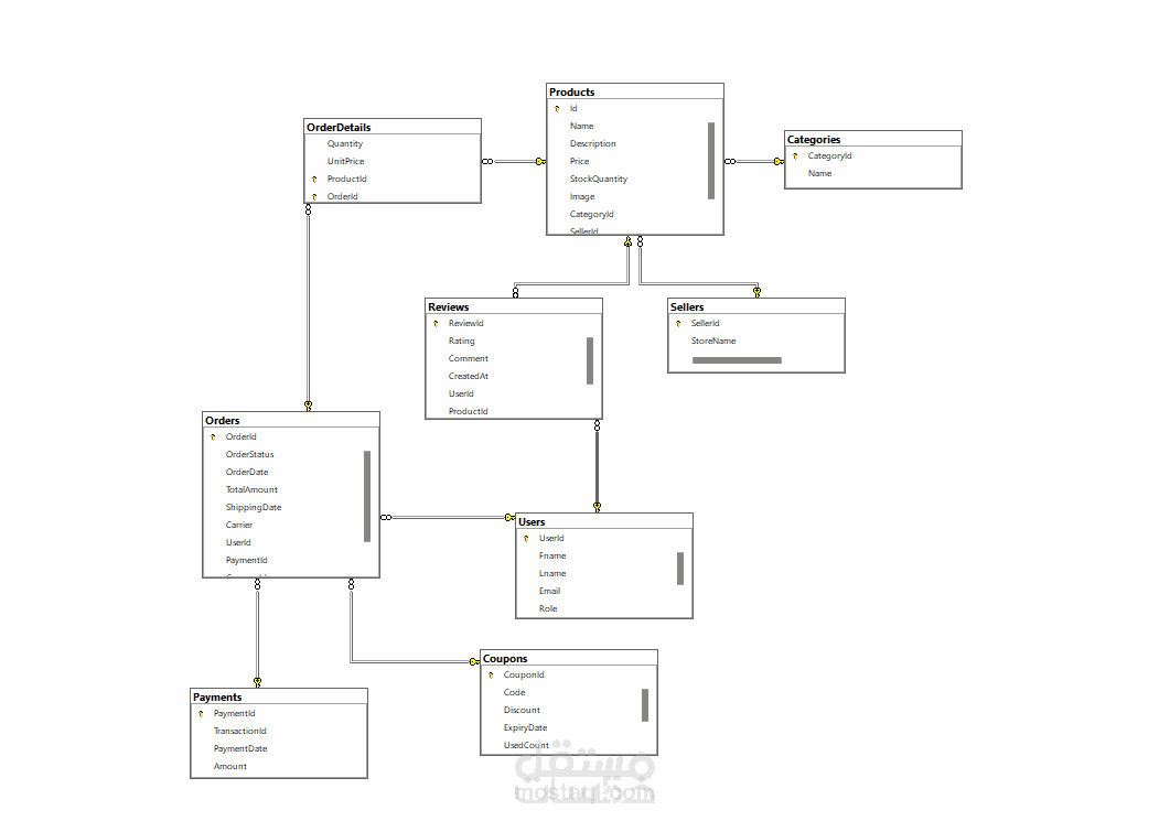 E-Commerce Database Design & Development
