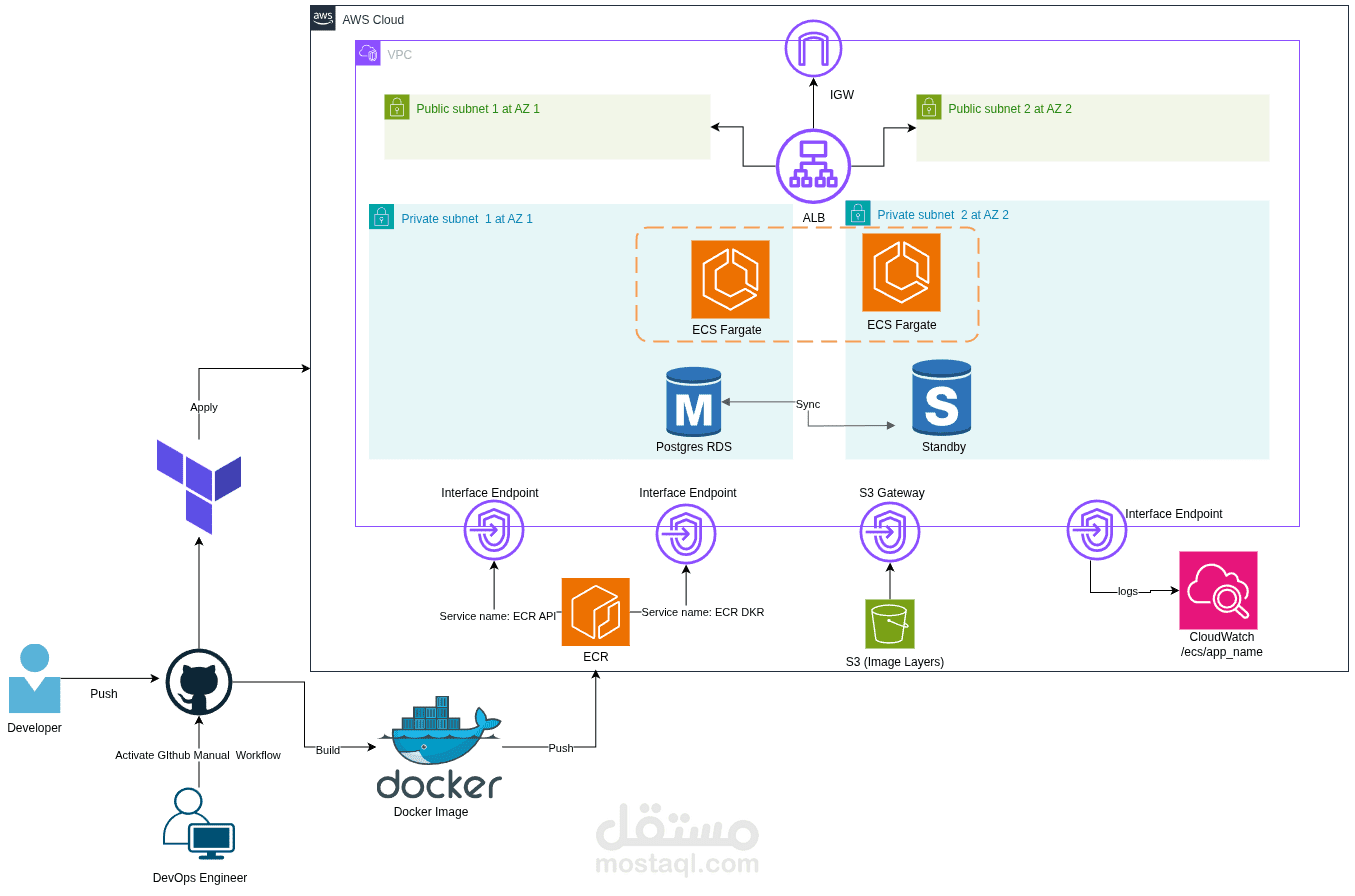 نشر تطبيق Django على AWS ECS باستخدام CI/CD عبر GitHub Actions