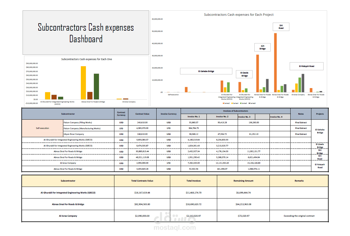 Subcontractors Cash expenses report