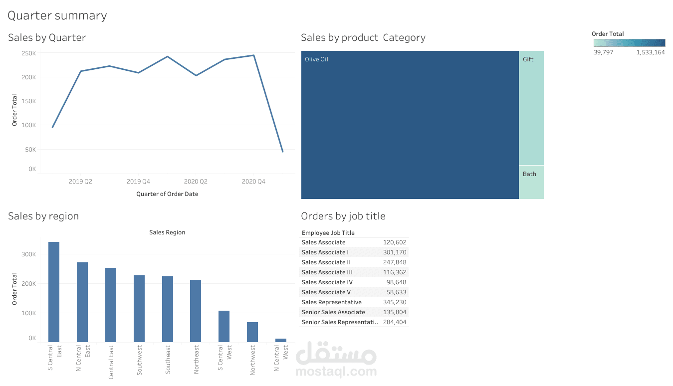 تصميم لوحة معلومات خاصة بالمبيعات على برنامج tableau