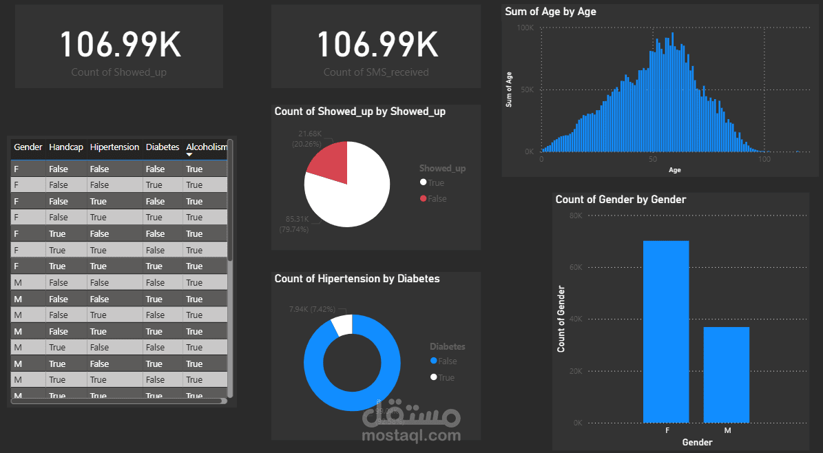 تحليل بيانات لعيادة طبية