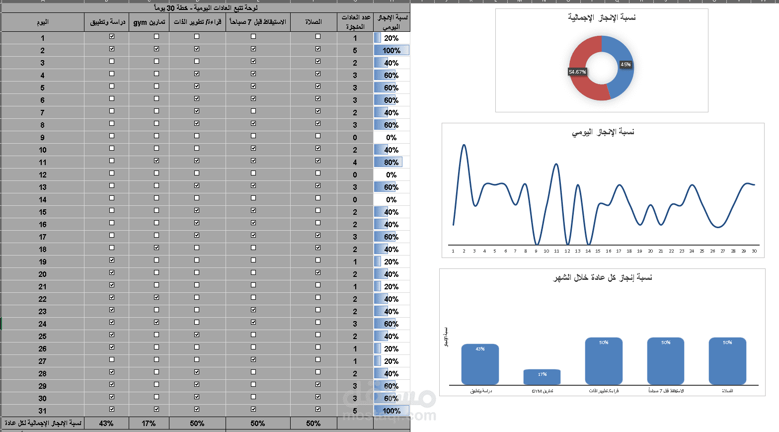 تصميم لوحة تحكم تفاعلية (Dashboard) لتتبع العادات والإنتاجية باستخدام Excel