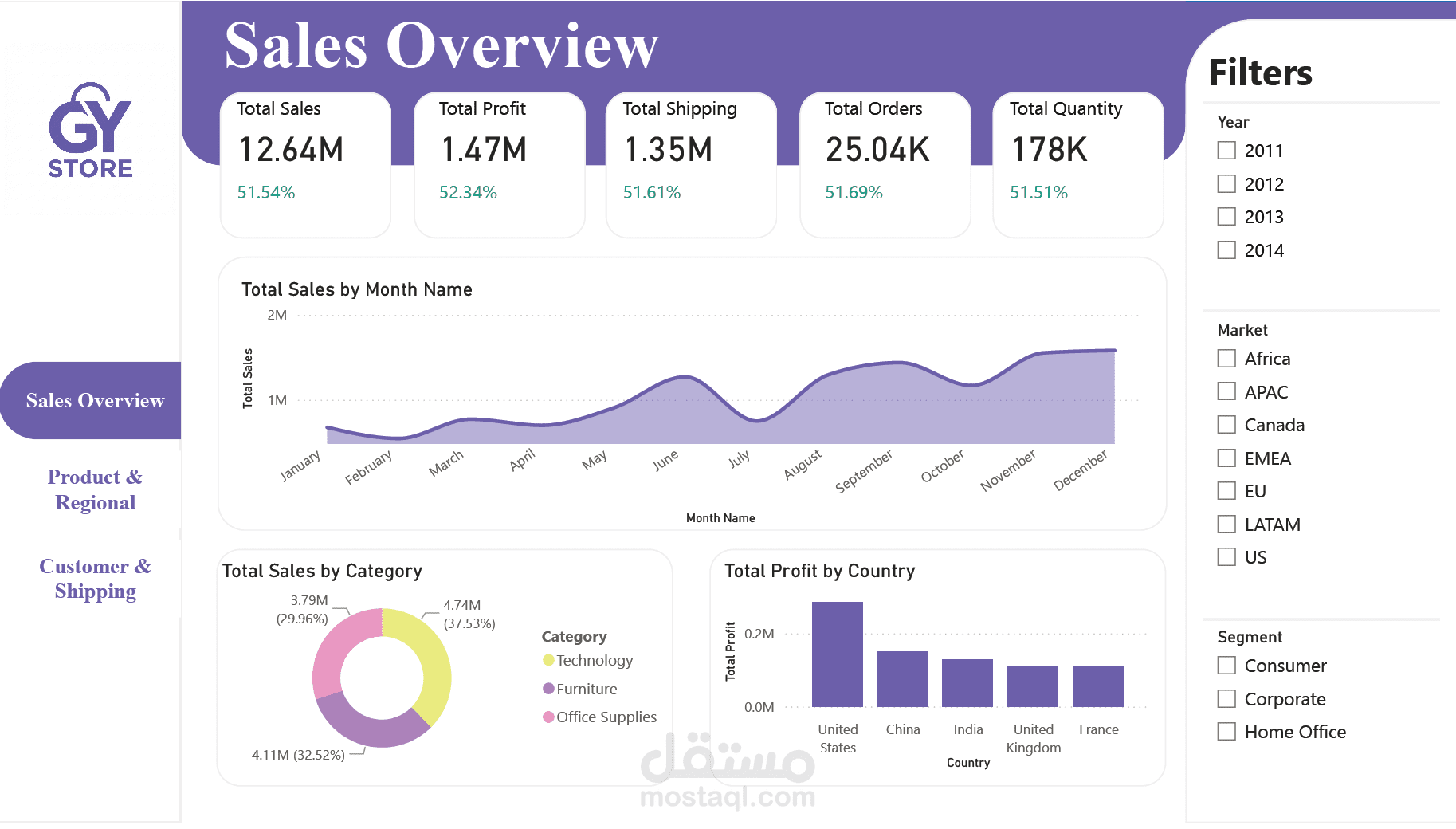 Global Superstore Business Intelligence – Power BI Dashboard