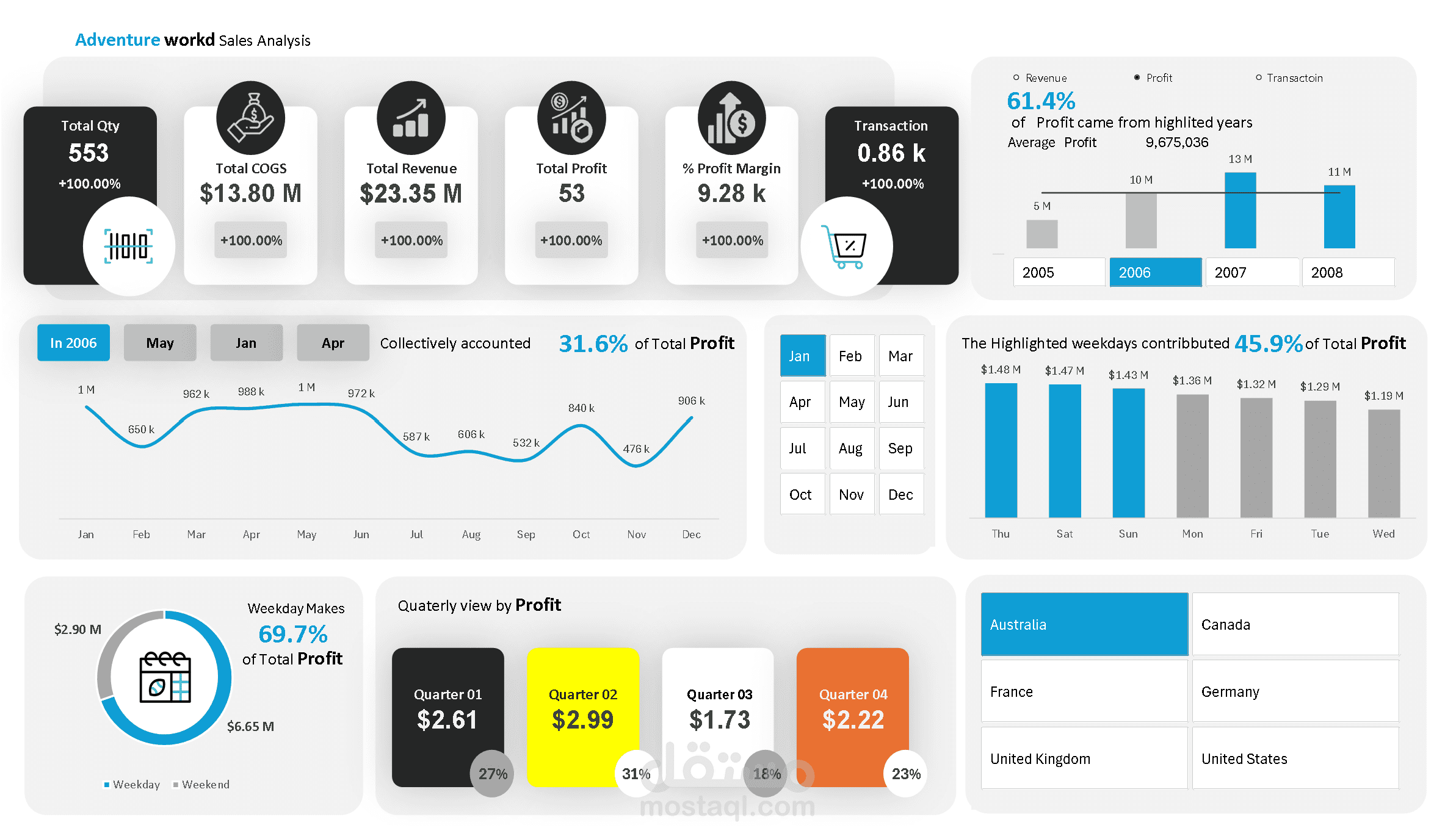 AdventureWorks Sales Excel Dashboard