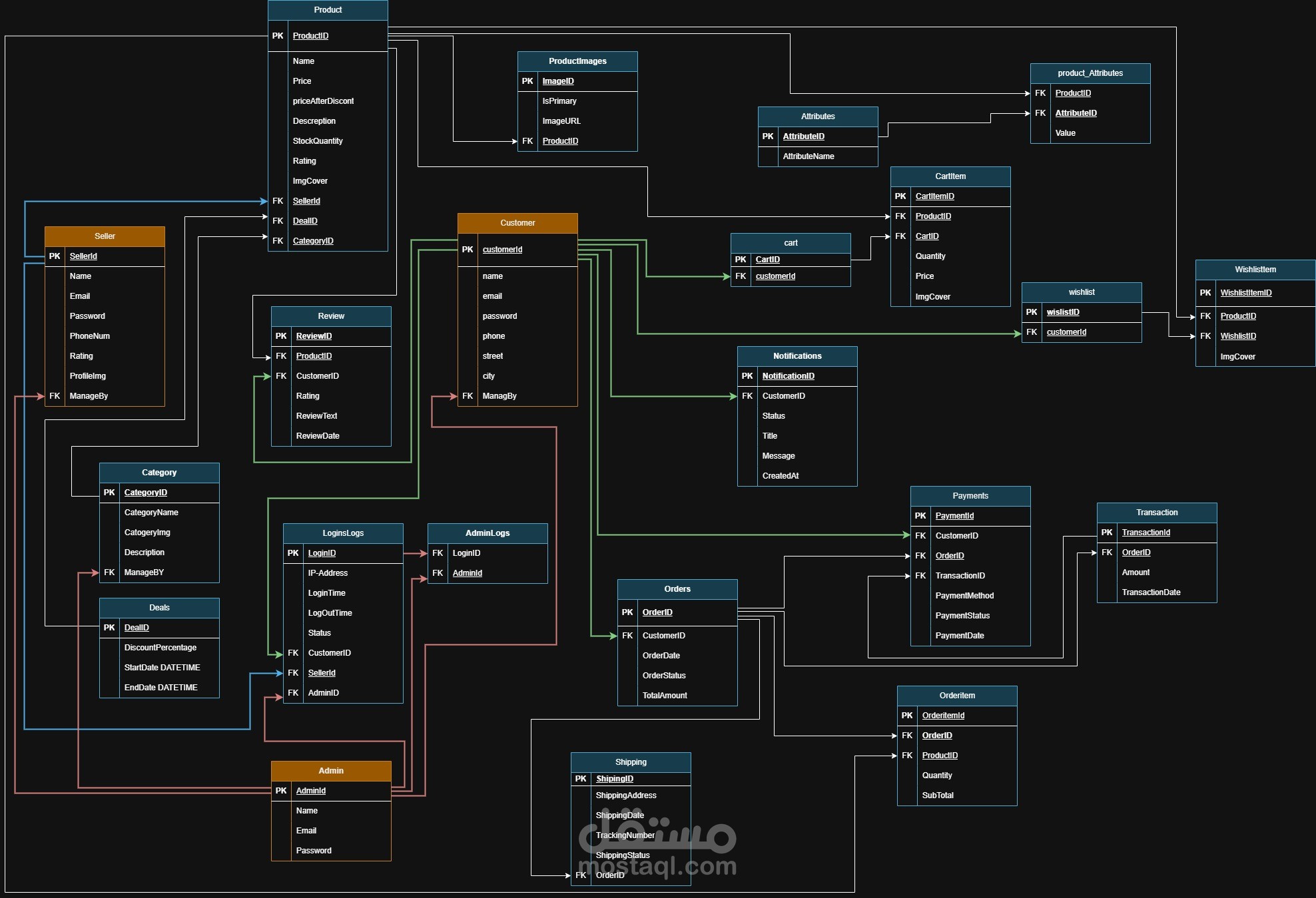 تصميم وتنفيذ قاعدة بيانات لمتجر إلكتروني