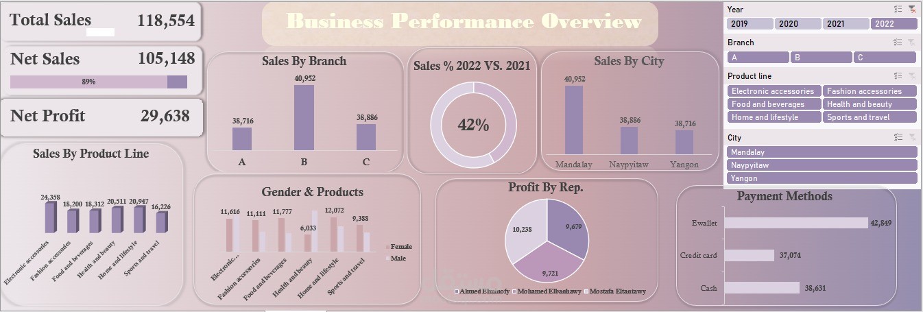 تحليل أداء فروع أحد الشركات وإنشاء Dashboard لمبيعاتها باستخدام Excel
