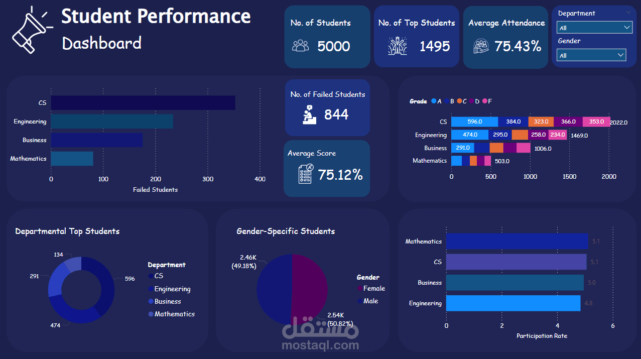 تحليل بيانات الاداء الدراسي للطلبة