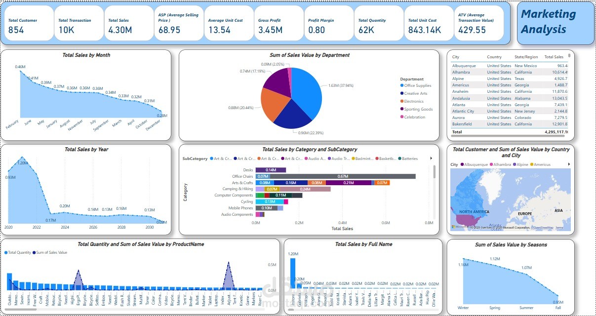 لوحة تحكم اداء المبيعات و تحليل مالي