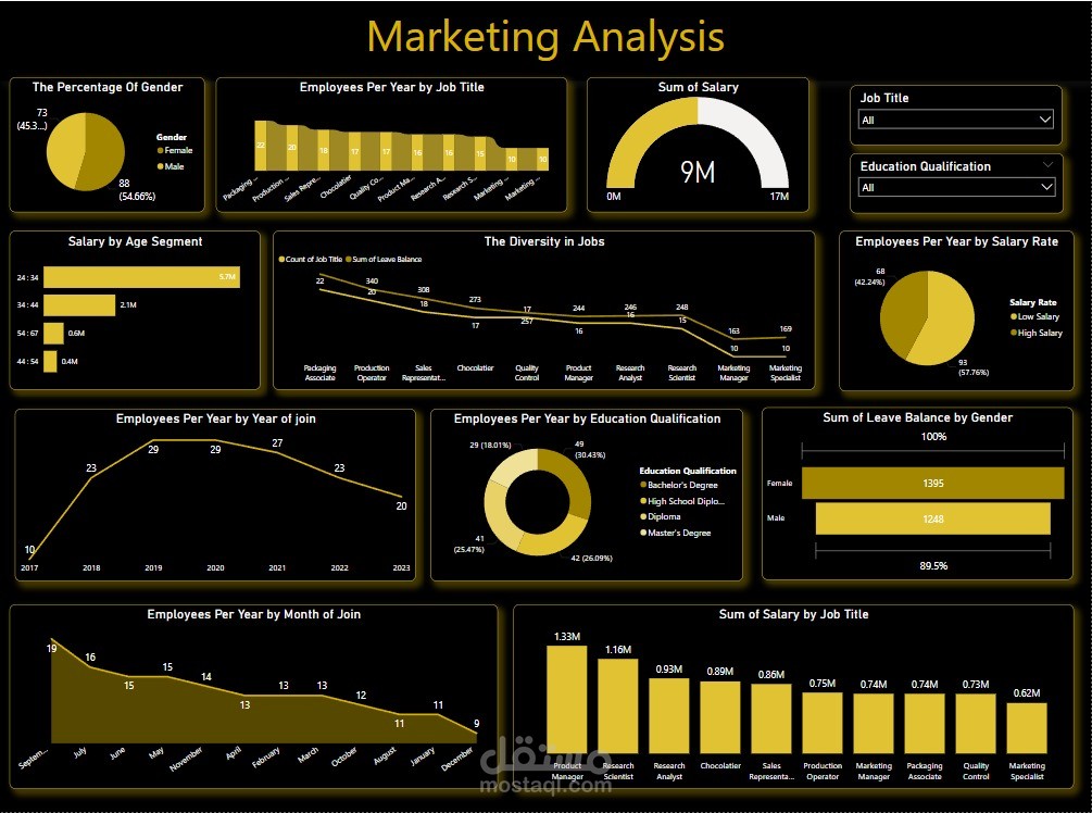 لوحة تحكم تحليل الموارد البشرية