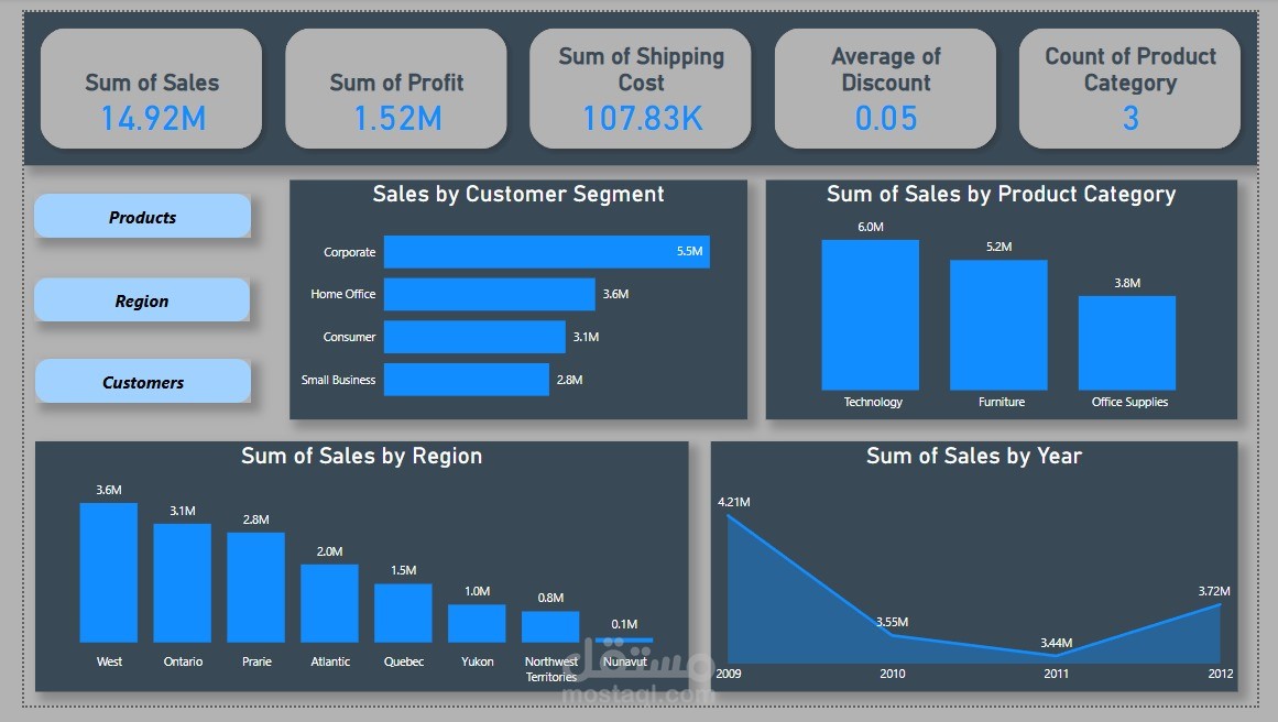 لوحة تحكم تحليل مبيعات وتحليل أداء المنتجات والعملاء