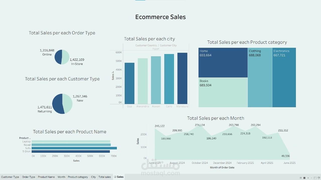 تحليل بيانات شركه باستخدام Tableau