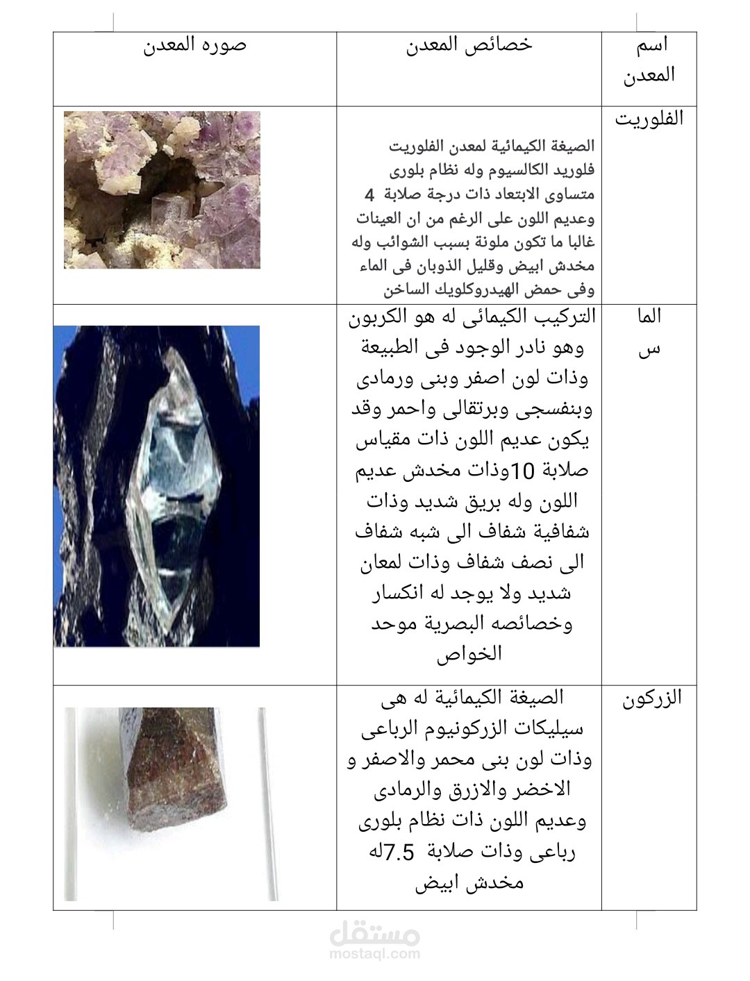 عمل ورد عن اسماء المعادن واشكلها تفصيلياً