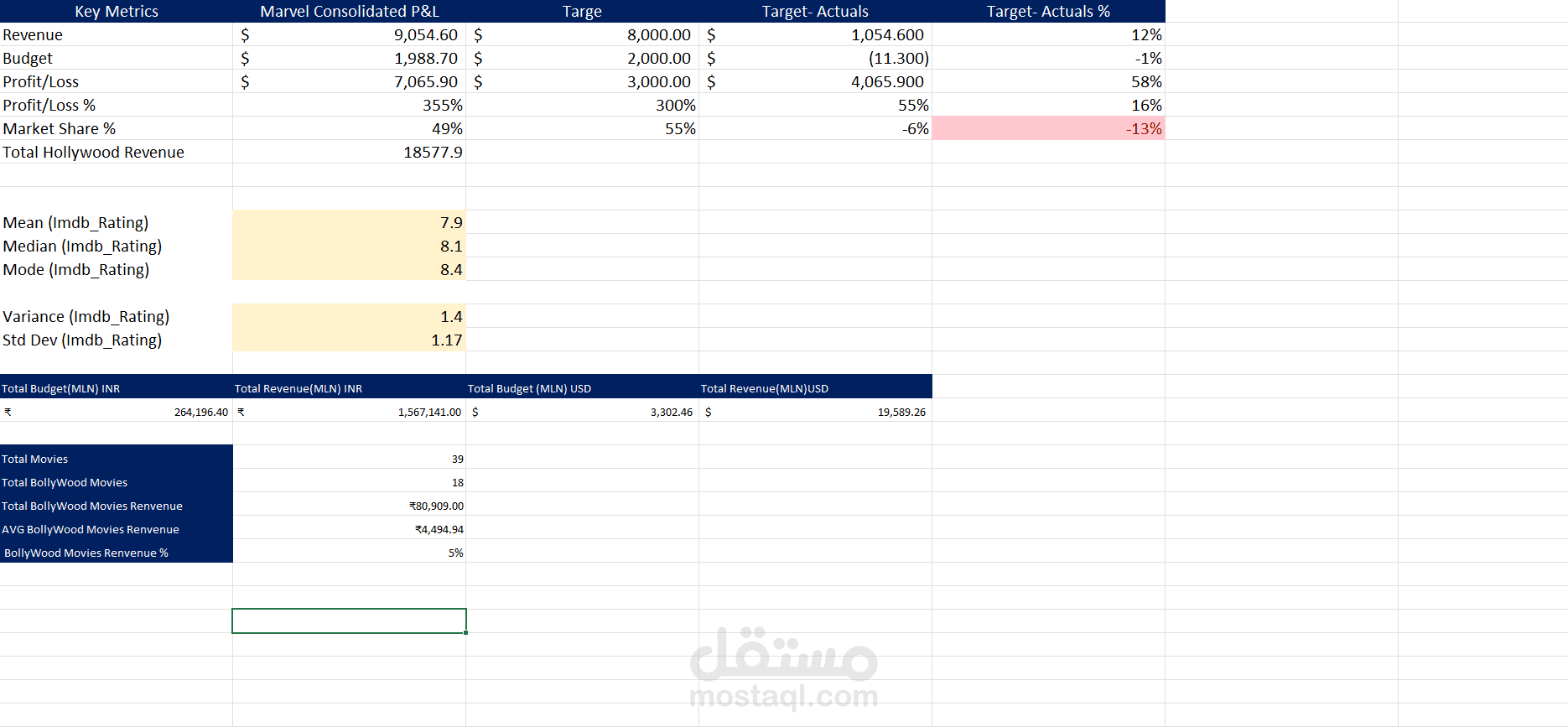 Business Math & Statistics For HollyWood Example Data Example