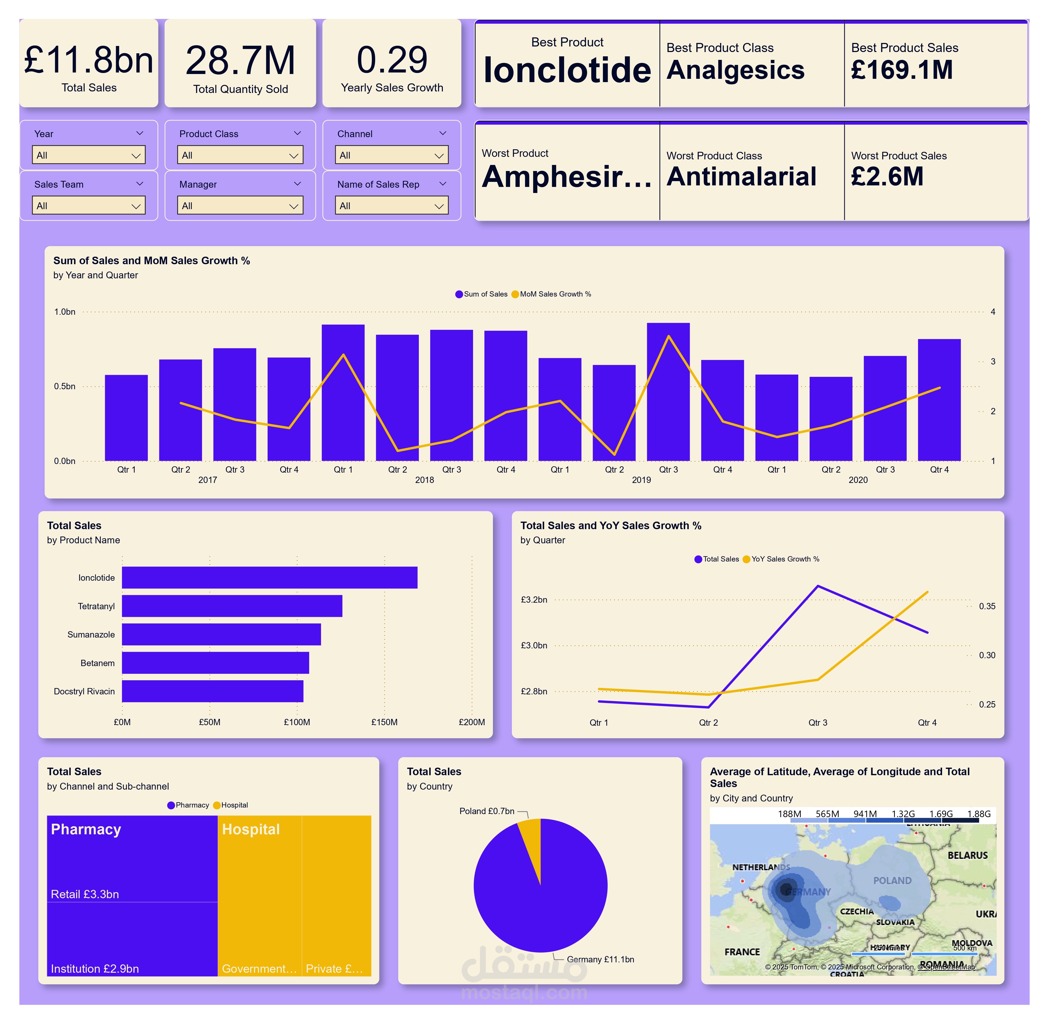 تحليل بيانات مبيعات الأدوية (Power BI)