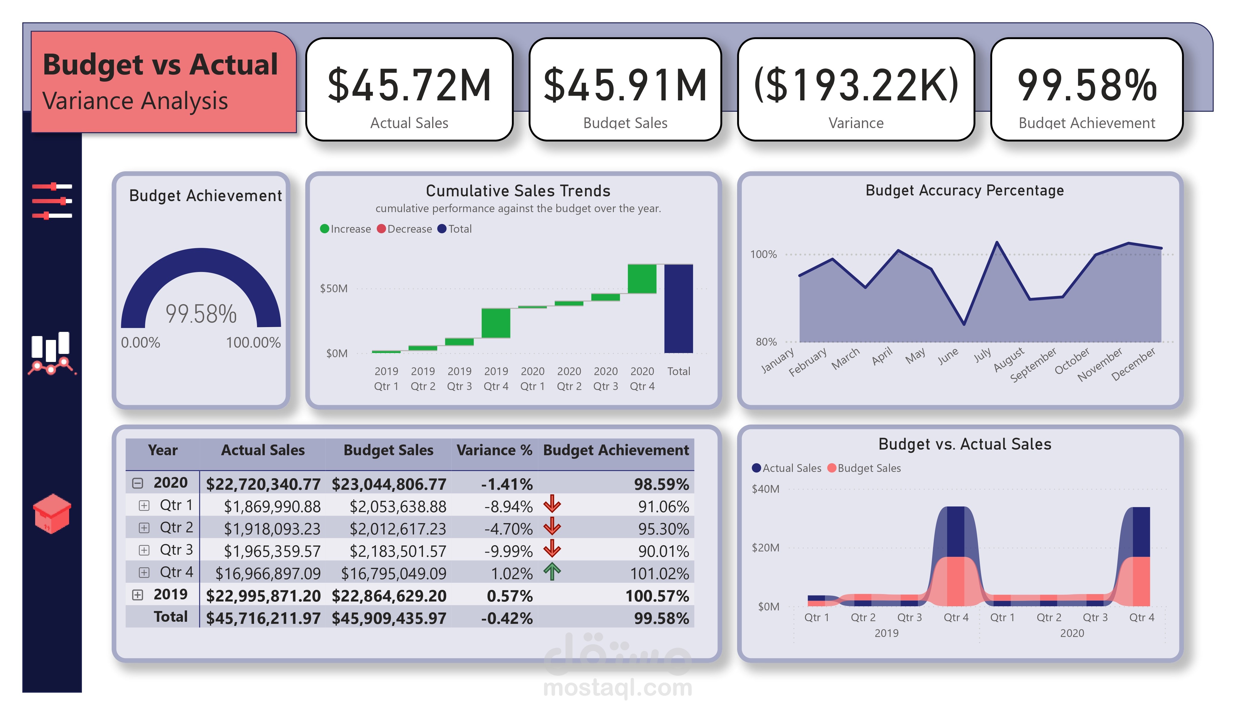 تحليل البيانات المالية (Power BI)