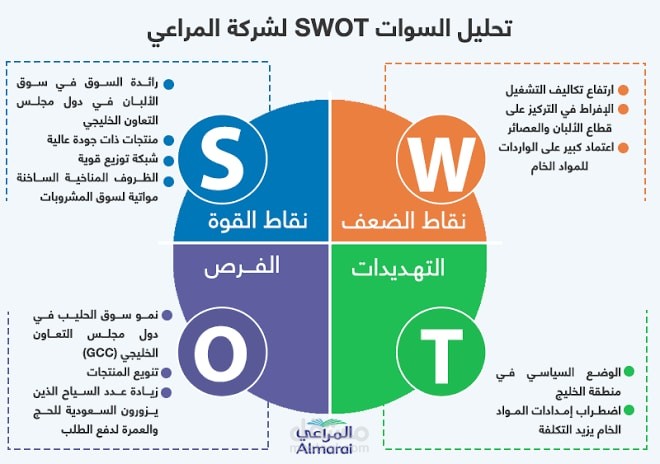 تحليل وتقيم الخطة الاستراتيجية لشركة عافية اعالمية
