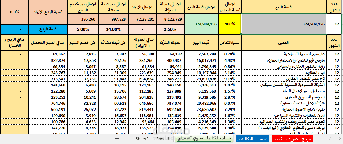 دراسة وتخطيط للوصول لهامش الربح