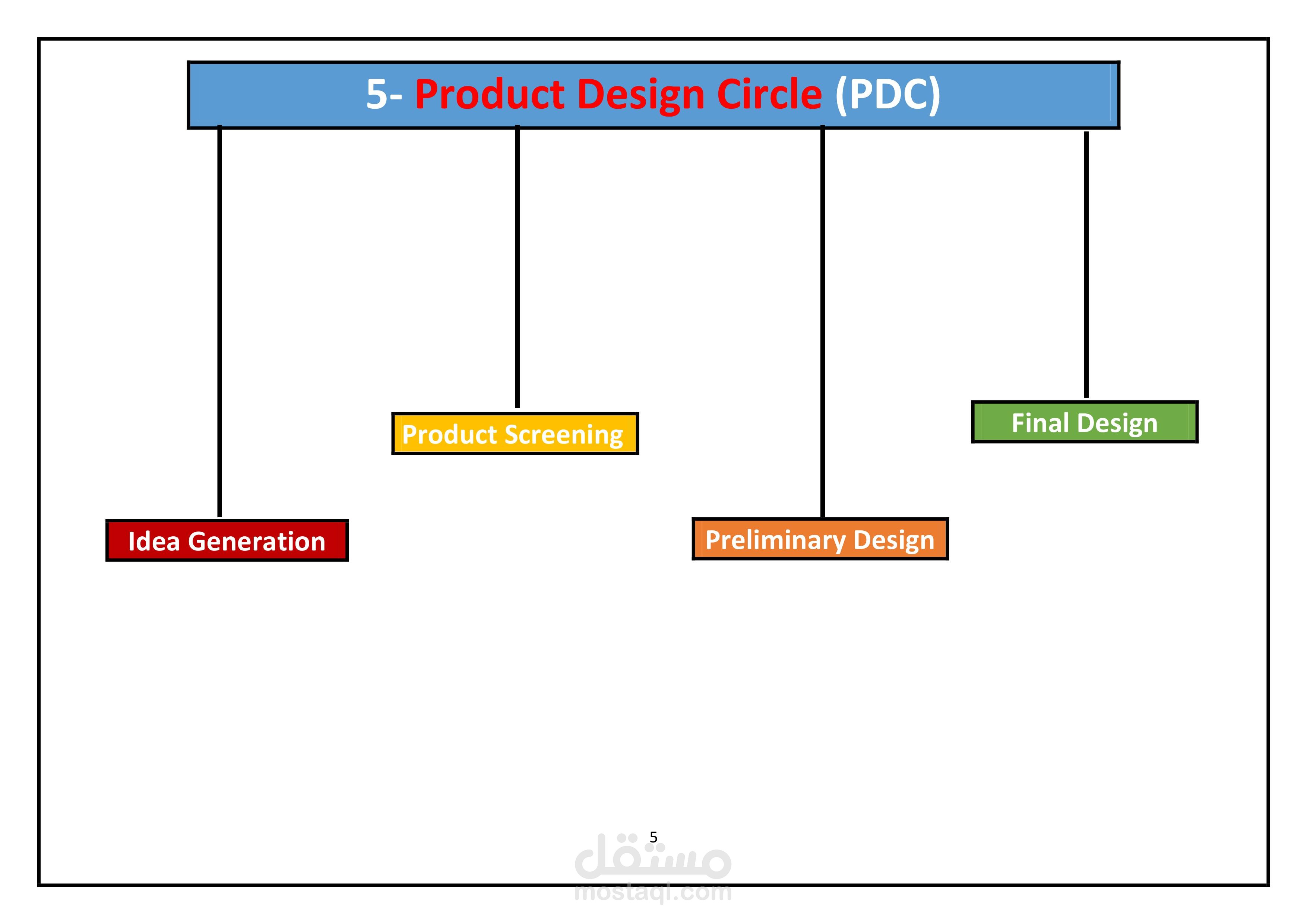 Product Design Circle (PDC)